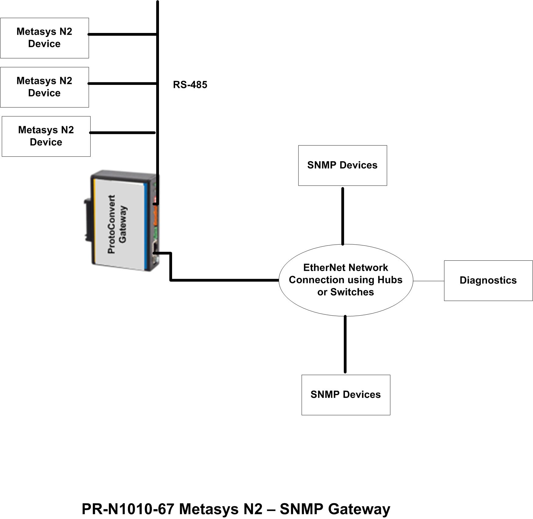 Metasys N2 to MSTP Gateway